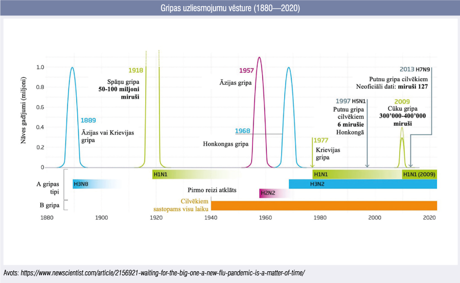 Gripas uzliesmojumu vēsture (1880—2020)
