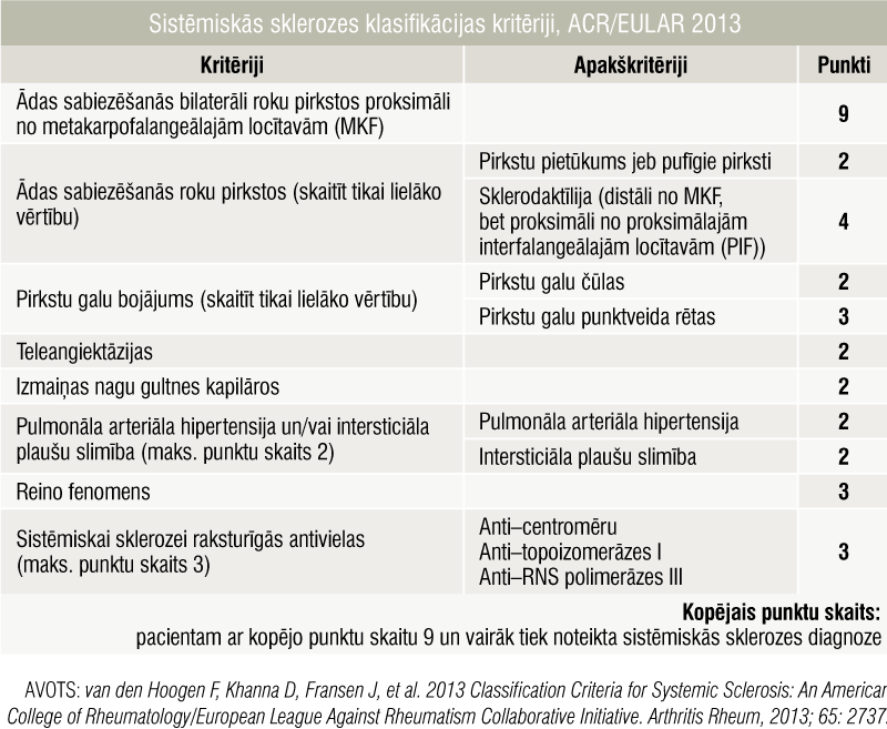 Sistēmiskās sklerozes klasifikācijas kritēriji, ACR/EULAR 2013