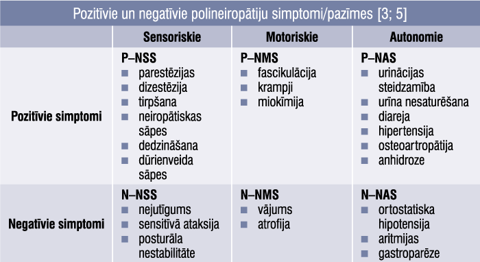 Pozitīvie un negatīvie polineiropātiju simptomi/pazīmes [3; 5]