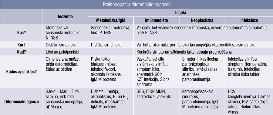 Polineiropātiju diferenciāldiagnozes