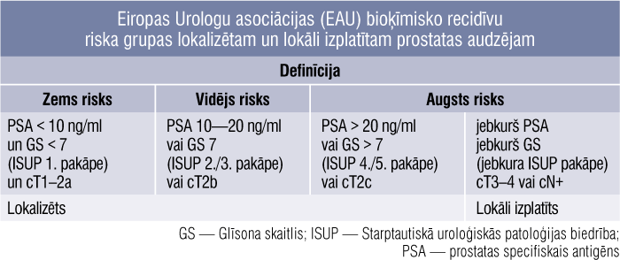 Eiropas Urologu asociācijas (EAU) bioķīmisko recidīvu riska grupas lokalizētam un lokāli izplatītam prostatas audzējam