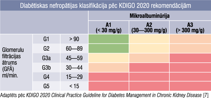Diabētiskas nefropātijas klasifikācija pēc KDIGO 2020 rekomendācijām