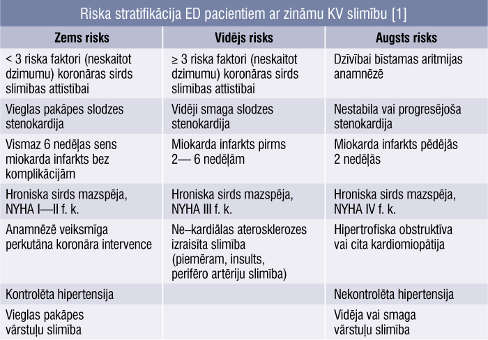 Riska stratifikācija ED pacientiem ar zināmu KV slimību [1]