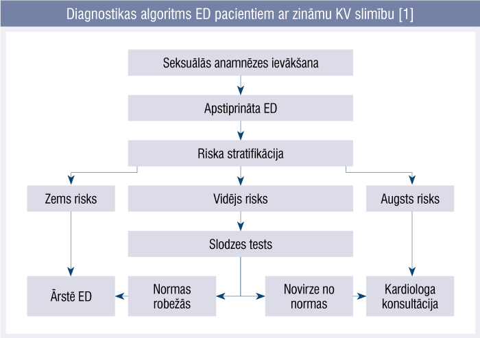 Diagnostikas algoritms ED pacientiem ar zināmu KV slimību [1]