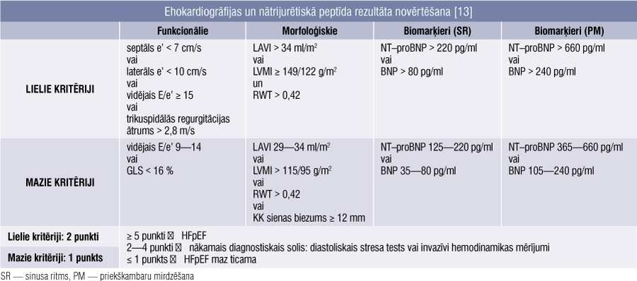 Ehokardiogrāfijas un nātrijurētiskā peptīda rezultāta novērtēšana [13]