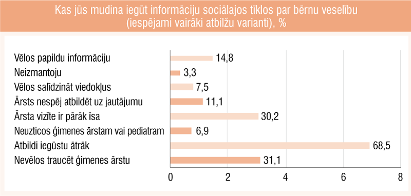 Kas jūs mudina iegūt informāciju sociālajos tīklos par bērnu veselību 
(iespējami vairāki atbilžu varianti), %