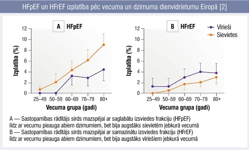 HFpEF un HFrEF izplatība pēc vecuma un dzimuma dienvidrietumu Eiropā [2]