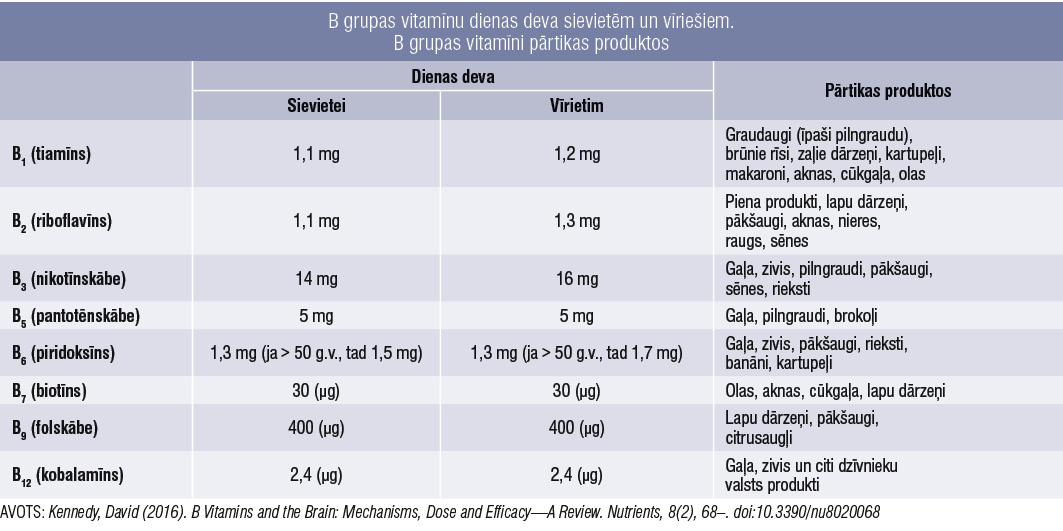 B grupas vitamīnu dienas deva sievietēm un vīriešiem. B grupas vitamīni pārtikas produktos