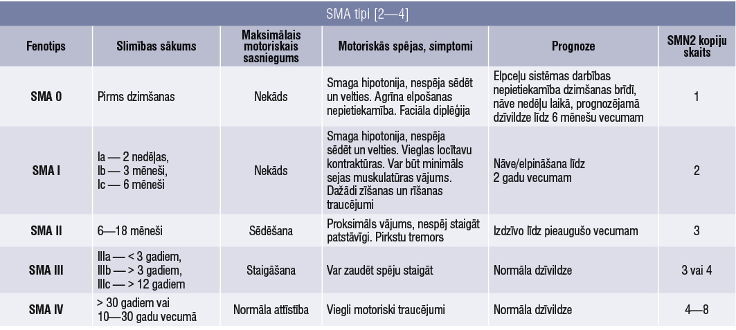 SMA tipi [2—4]