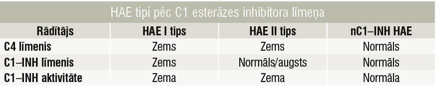 HAE tipi pēc C1 esterāzes inhibitora līmeņa