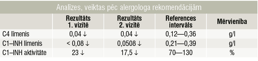 Analīzes, veiktas pēc alergologa rekomendācijām