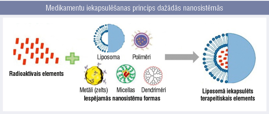 Medikamentu iekapsulēšanas princips dažādās nanosistēmās