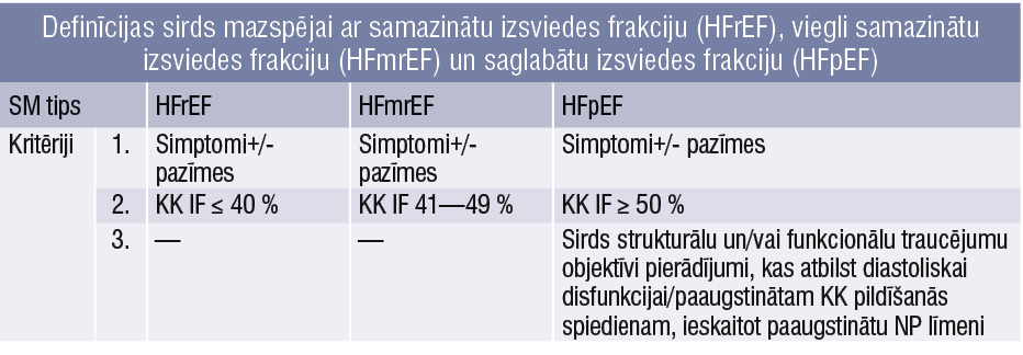 Definīcijas sirds mazspējai ar samazinātu izsviedes frakciju (HFrEF), viegli samazinātu izsviedes frakciju (HFmrEF) un saglabātu izsviedes frakciju (HFpEF)