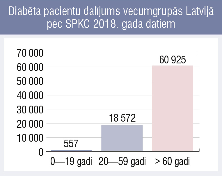 Diabēta pacientu dalījums vecumgrupās Latvijā pēc SPKC 2018. gada datiem