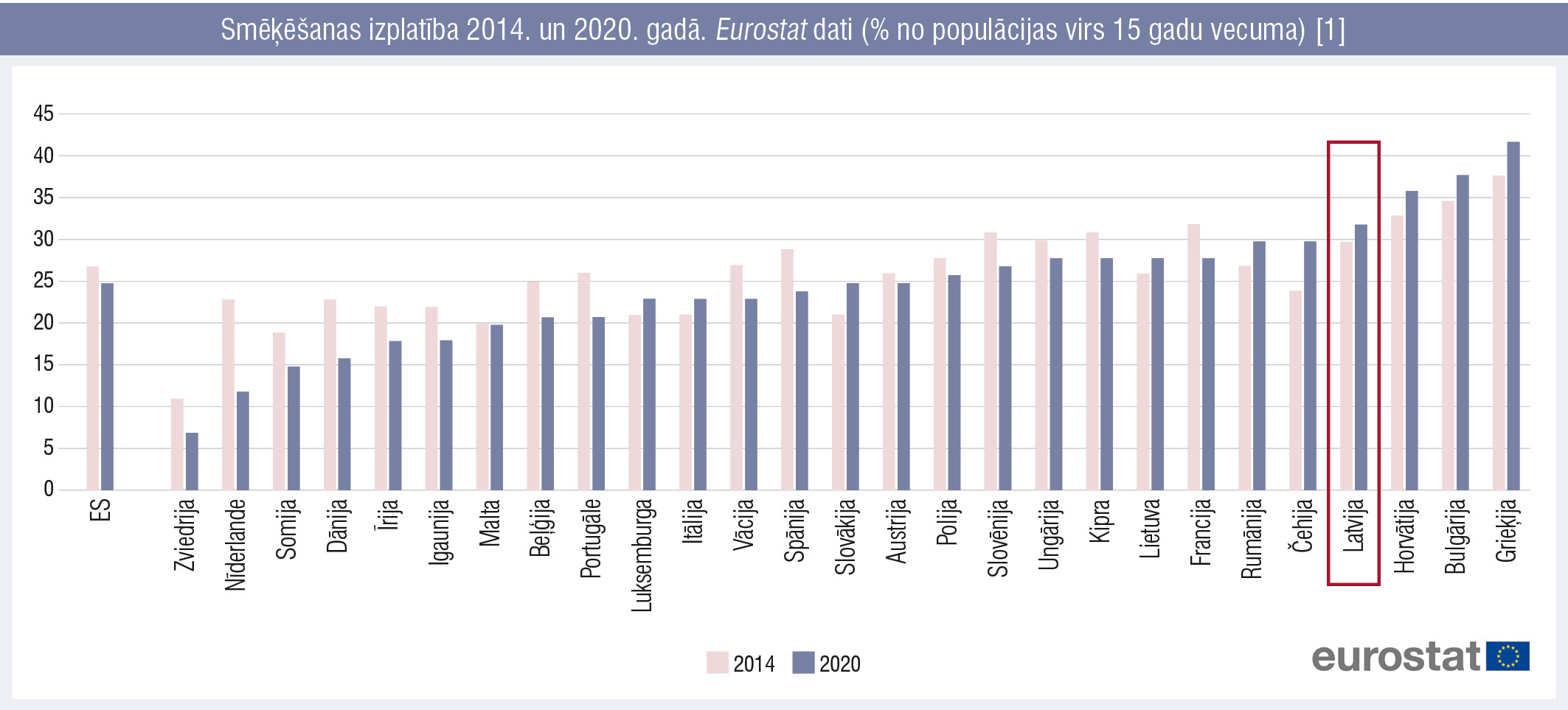 Smēķēšanas izplatība 2014. un 2020. gadā. Eurostat dati (% no populācijas virs 15 gadu vecuma) [1]