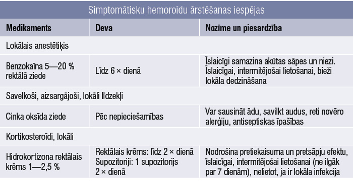 Simptomātisku hemoroīdu ārstēšanas iespējas