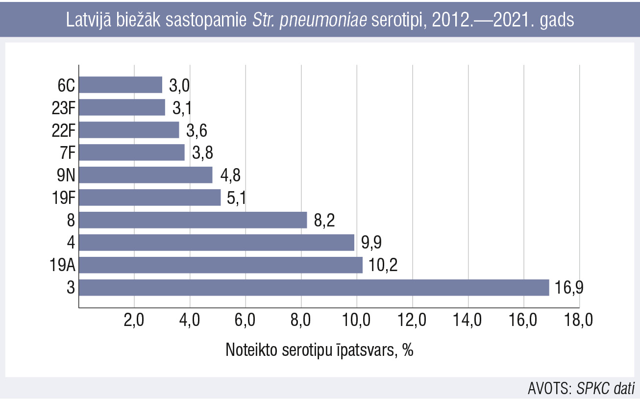 Latvijā biežāk sastopamie Str. pneumoniae serotipi, 2012.—2021. gads