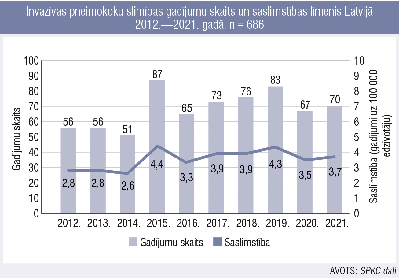Invazīvas pneimokoku slimības gadījumu skaits un saslimstības līmenis Latvijā 2012.—2021. gadā, n = 686
