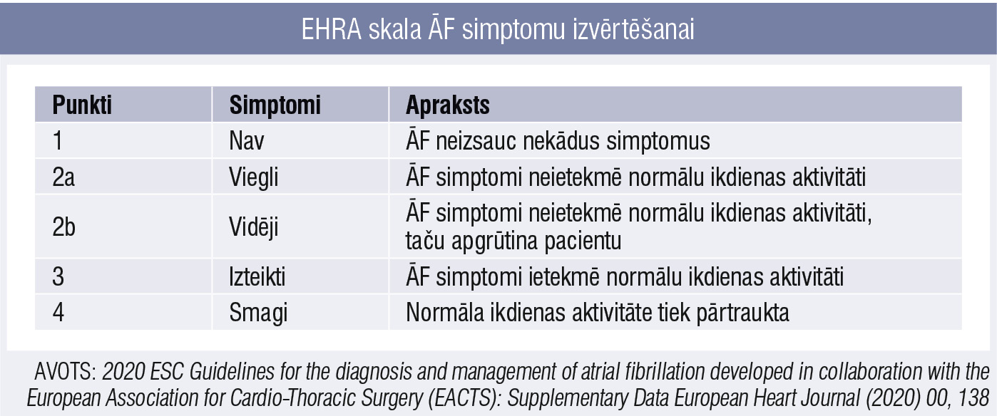 EHRA skala ĀF simptomu izvērtēšanai