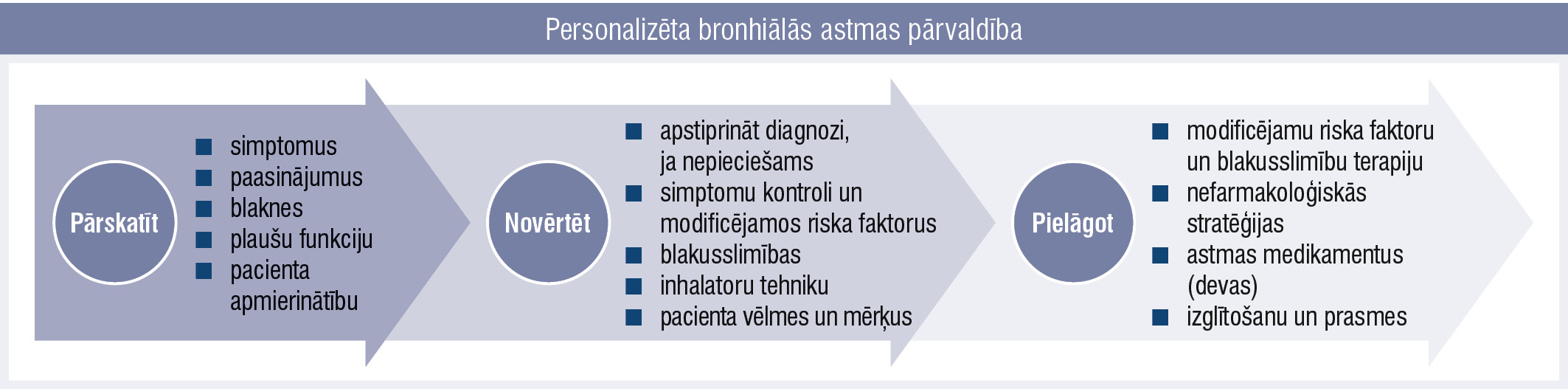 Personalizēta bronhiālās astmas pārvaldība