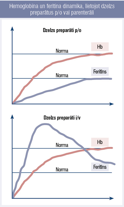 Hemoglobīna un feritīna dinamika, lietojot dzelzs preparātus p/o vai parenterāli