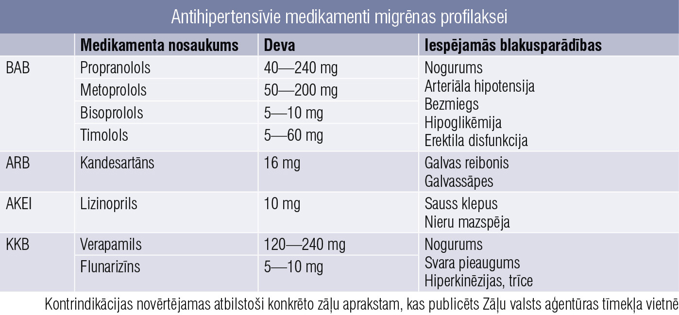 Antihipertensīvie medikamenti migrēnas profilaksei