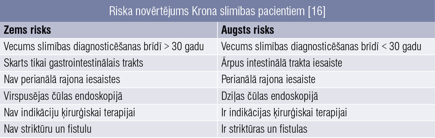 Riska novērtējums Krona slimības pacientiem [16]