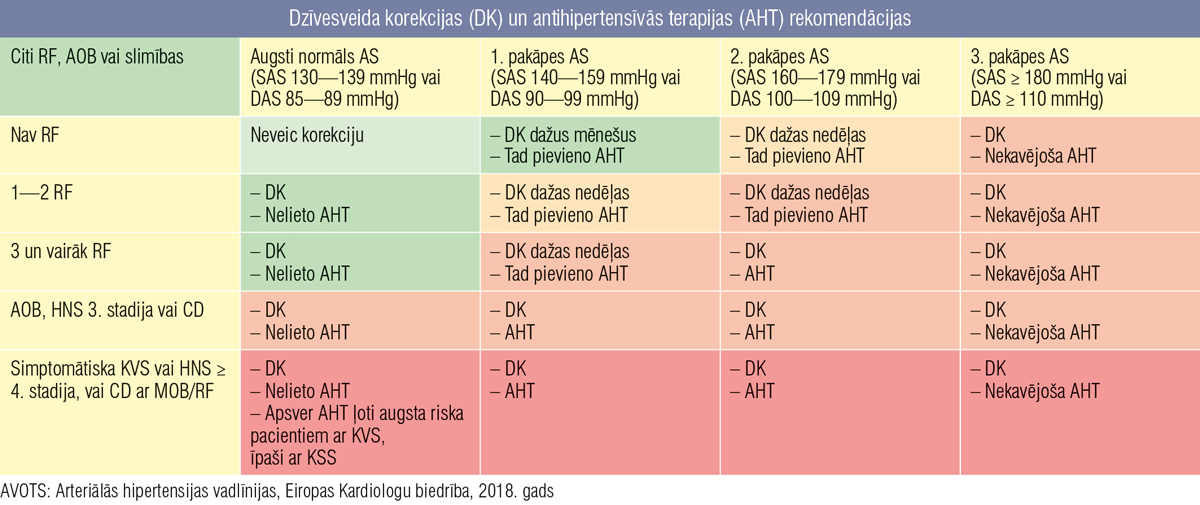 Dzīvesveida korekcijas (DK) un antihipertensīvās terapijas (AHT) rekomendācijas