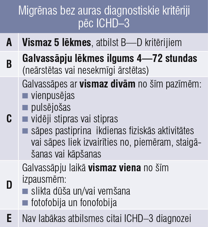 Migrēnas bez auras diagnostiskie kritēriji pēc ICHD–3