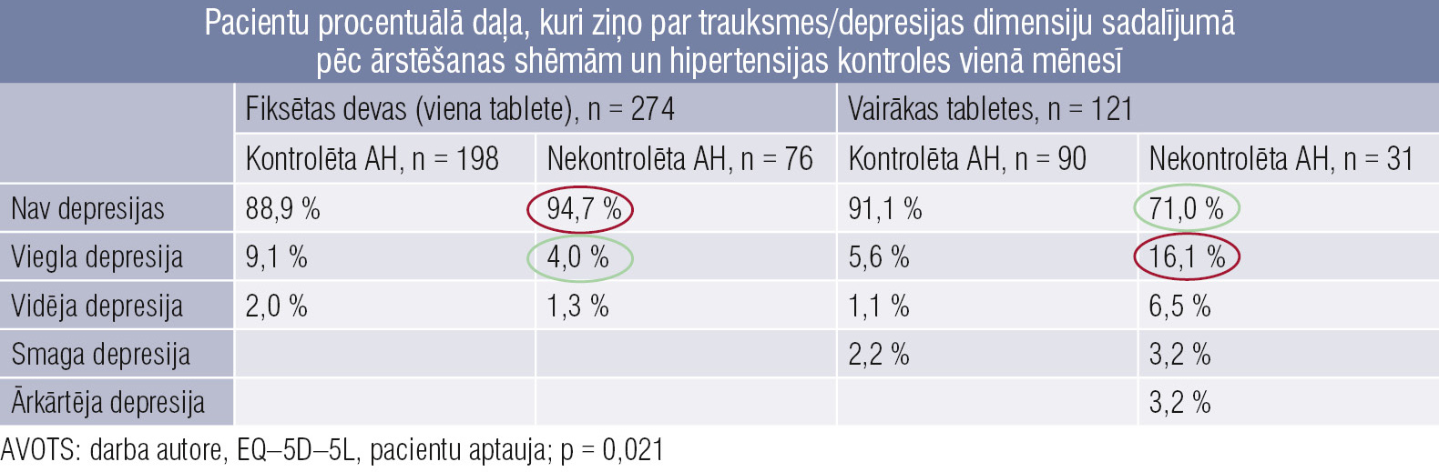Pacientu procentuālā daļa, kuri ziņo par trauksmes/depresijas dimensiju sadalījumā pēc ārstēšanas shēmām un hipertensijas kontroles vienā mēnesī