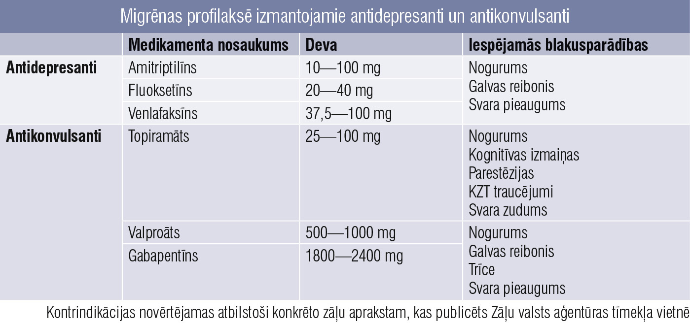 Migrēnas profilaksē izmantojamie antidepresanti un antikonvulsanti