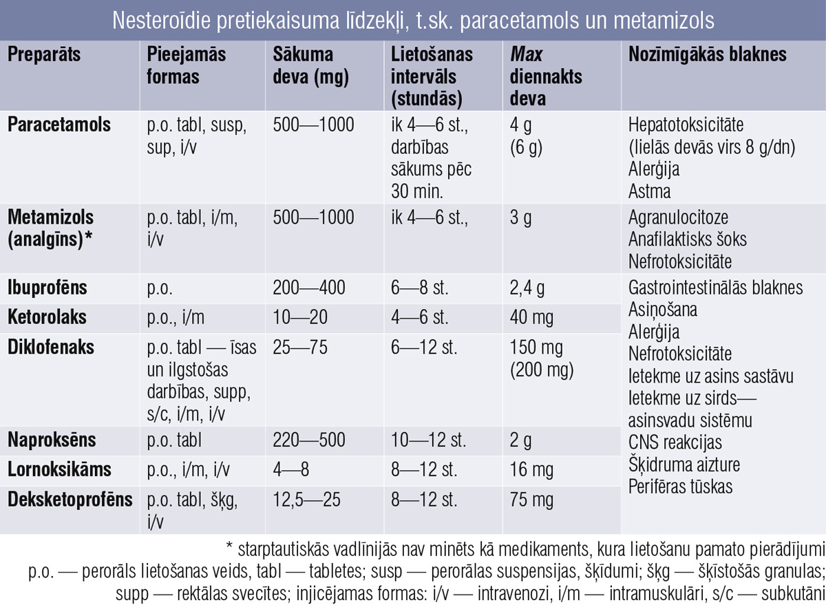 Nesteroīdie pretiekaisuma līdzekļi, t.sk. paracetamols un metamizols