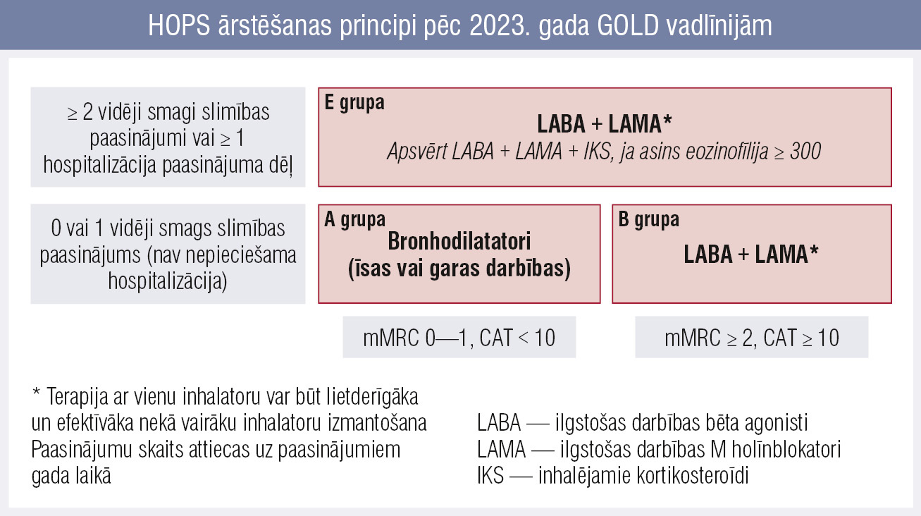 HOPS ārstēšanas principi pēc 2023. gada GOLD vadlīnijām