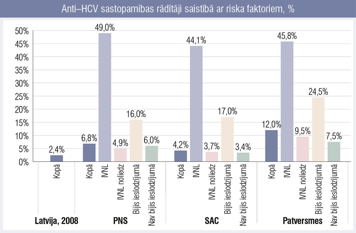 Anti–HCV sastopamības rādītāji saistībā ar riska faktoriem, %