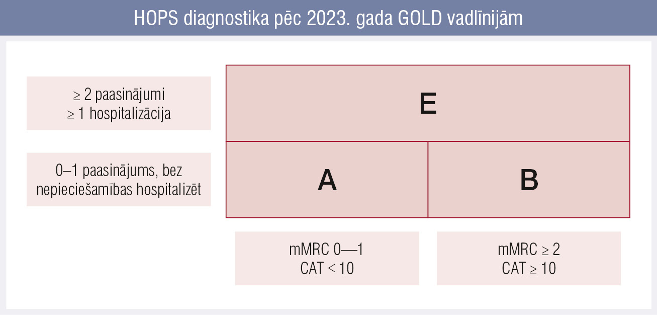 HOPS diagnostika pēc 2023. gada GOLD vadlīnijām
