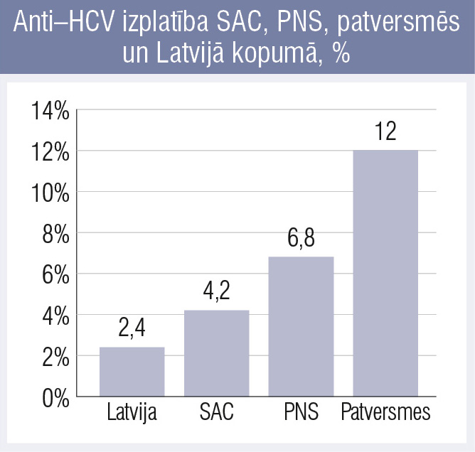 Anti–HCV izplatība SAC, PNS, patversmēs un Latvijā kopumā, %