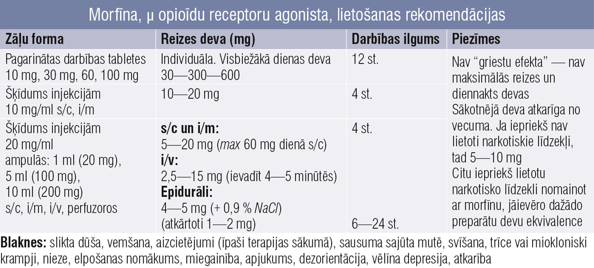 Morfīna, μ opioīdu receptoru agonista, lietošanas rekomendācijas