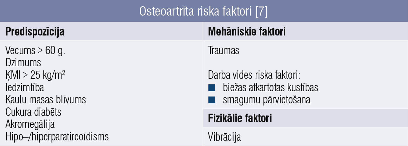 Osteoartrīta riska faktori [7]