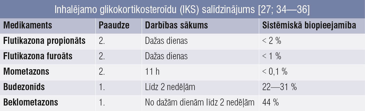 Inhalējamo glikokortikosteroīdu (IKS) salīdzinājums [27; 34—36]