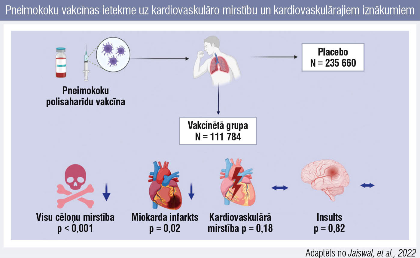 Pneimokoku vakcīnas ietekme uz kardiovaskulāro mirstību un kardiovaskulārajiem iznākumiem