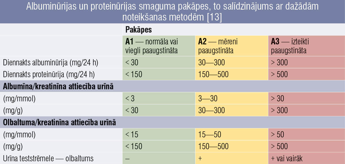 Albuminūrijas un proteinūrijas smaguma pakāpes, to salīdzinājums ar dažādām noteikšanas metodēm [13]