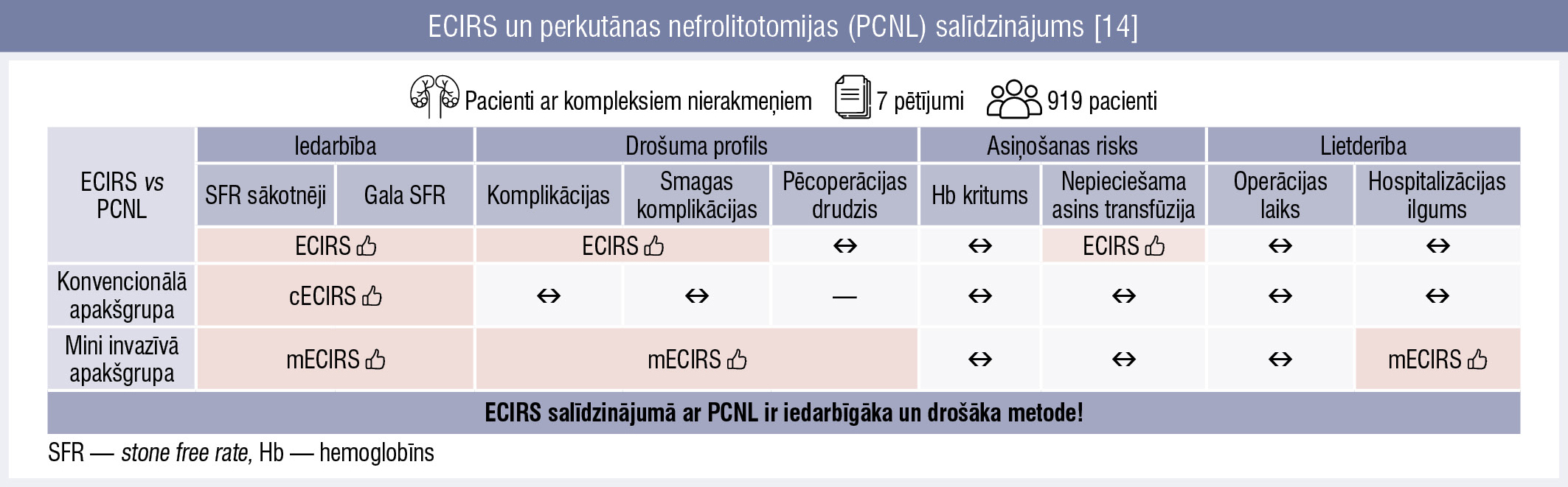 ECIRS un perkutānas nefrolitotomijas (PCNL) salīdzinājums [14]