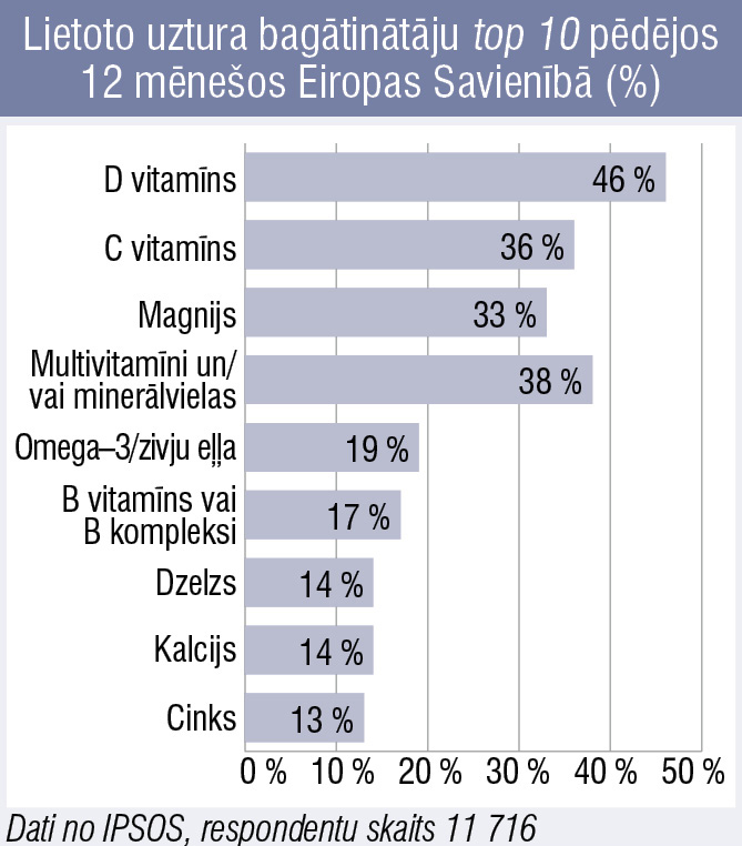 Lietoto uztura bagātinātāju top 10 pēdējos 12 mēnešos Eiropas Savienībā (%)