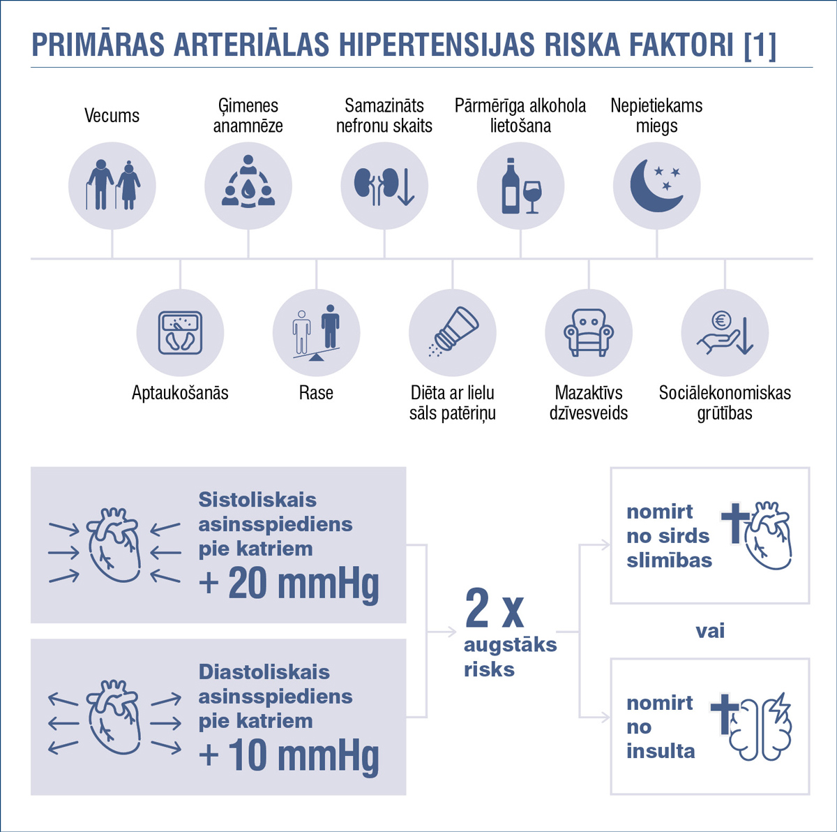 Primāras arteriālas hipertensijas riska faktori [1]