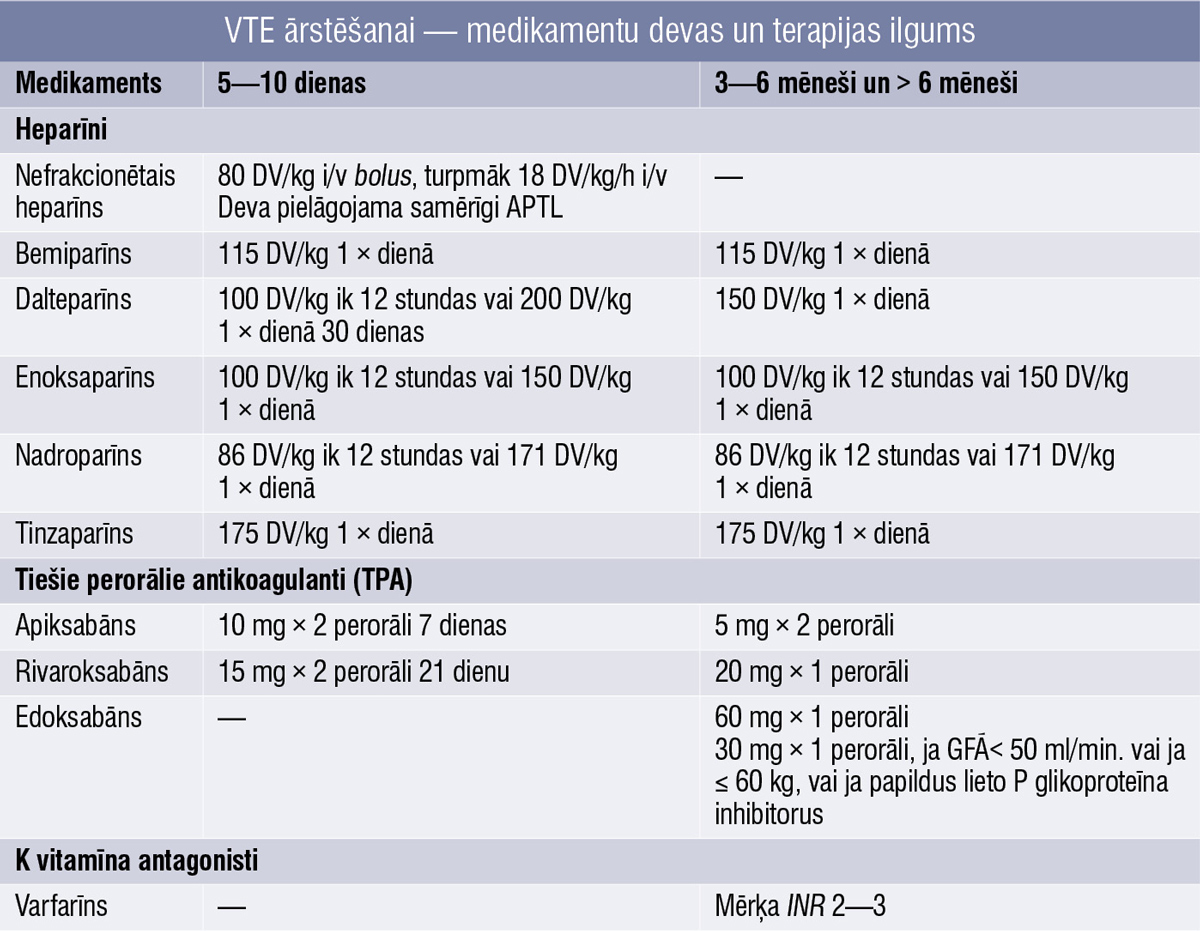 VTE ārstēšanai — medikamentu devas un terapijas ilgums
