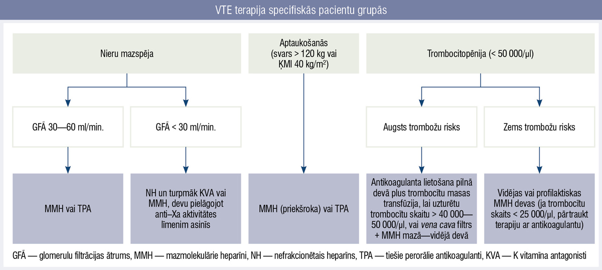 VTE terapija specifiskās pacientu grupās