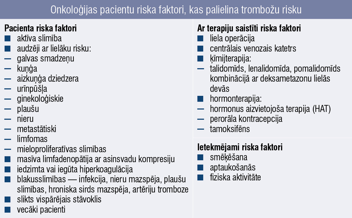 Onkoloģijas pacientu riska faktori, kas palielina trombožu risku