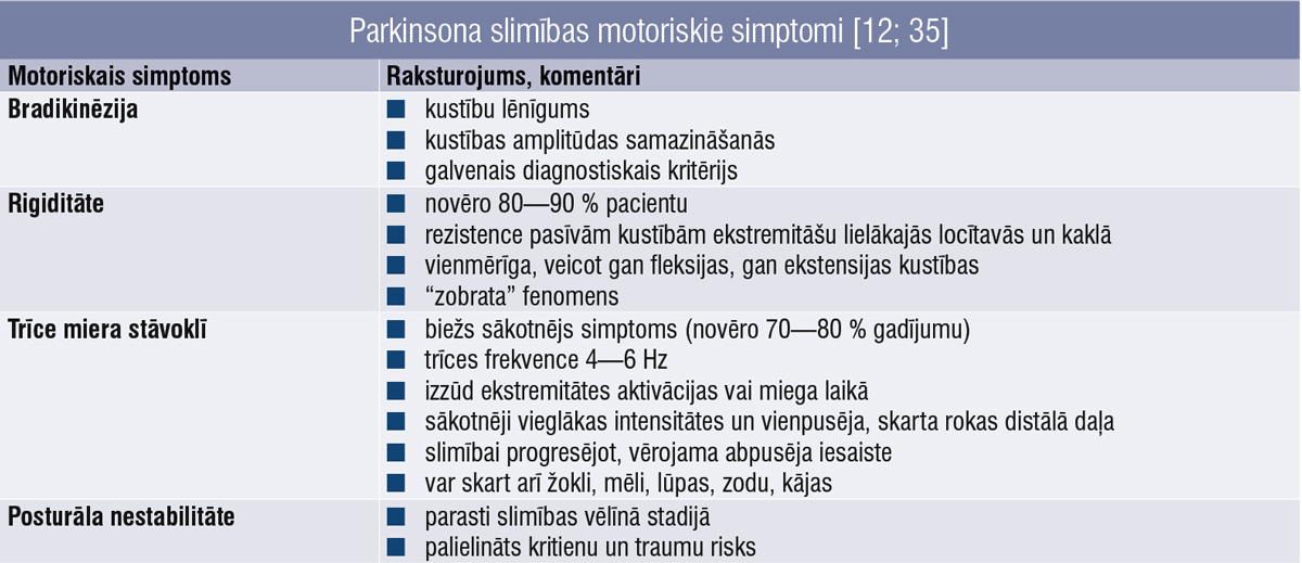 Parkinsona slimības motoriskie simptomi [12; 35]