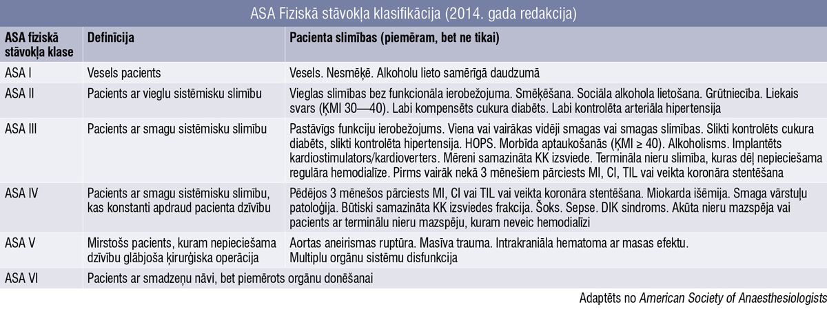 ASA Fiziskā stāvokļa klasifikācija (2014. gada redakcija)
