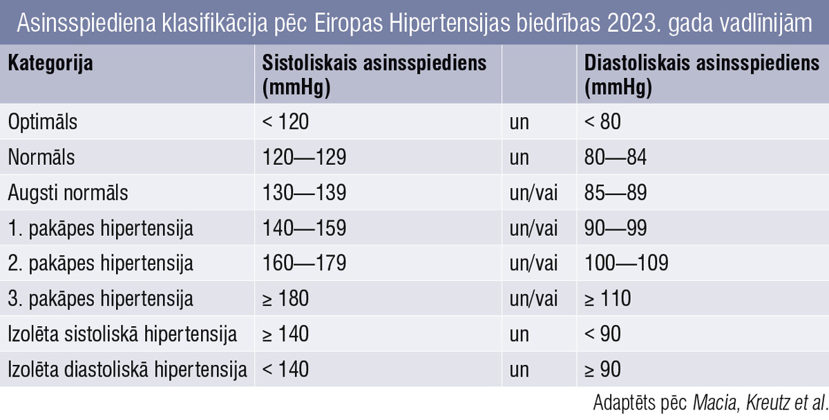 Asinsspiediena klasifikācija pēc Eiropas Hipertensijas biedrības 2023. gada vadlīnijām